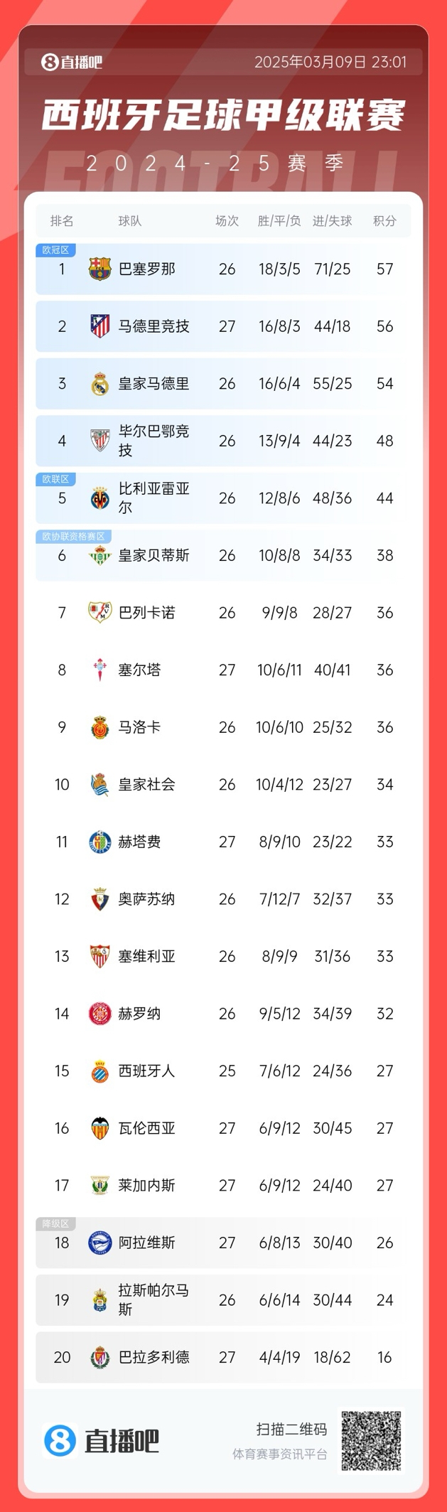  马竞掉队？西甲积分榜：马竞爆冷无缘登顶，先赛暂领先皇马2分