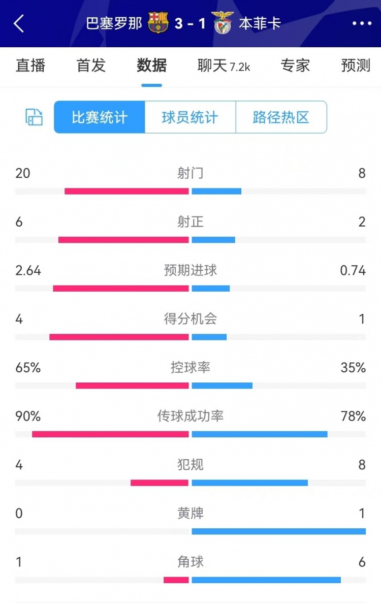  巴萨vs本菲卡数据：射门20-8、射正6-2、得分机会4-1、角球1-6