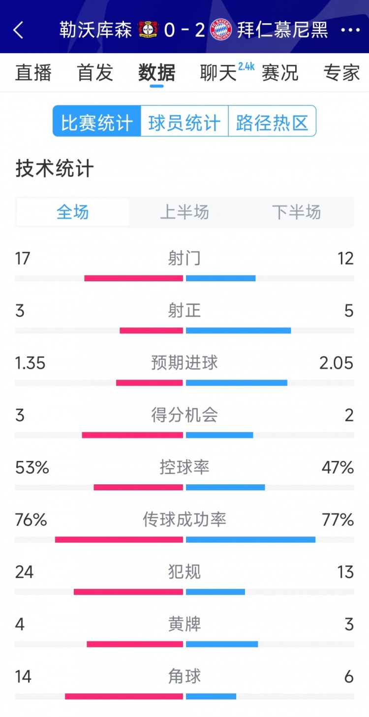  效率致胜，拜仁2-0勒沃库森全场数据：射门12-17，射正5-3